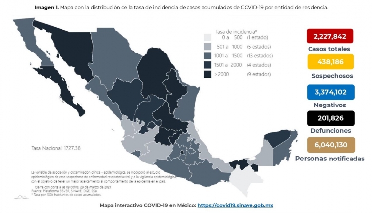 México acumula 2,227,842 casos confirmados por COVID-19