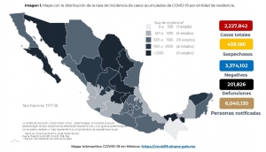 M&eacute;xico acumula 2,227,842 casos confirmados por COVID-19