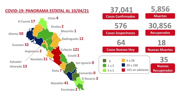 Se reportaron 64 nuevos contagios por Covid en Sinaloa