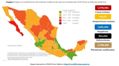 M&eacute;xico acumula 1,078,594 casos confirmados de COVID-19; hay 104,242 defunciones