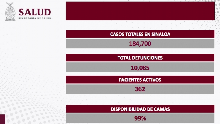 Sinaloa report&oacute; un contagios y cero defunciones por COVID-19