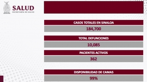 Sinaloa report&oacute; un contagios y cero defunciones por COVID-19