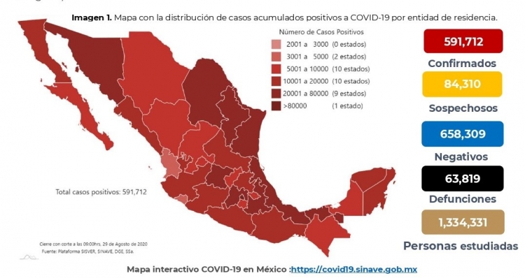 M&eacute;xico acumula 591,712 casos confirmados de COVID-19; hay 63,819 defunciones