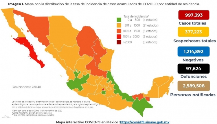 México acumula 997,393 casos confirmados por COVID19; hay 97,624 defunciones
