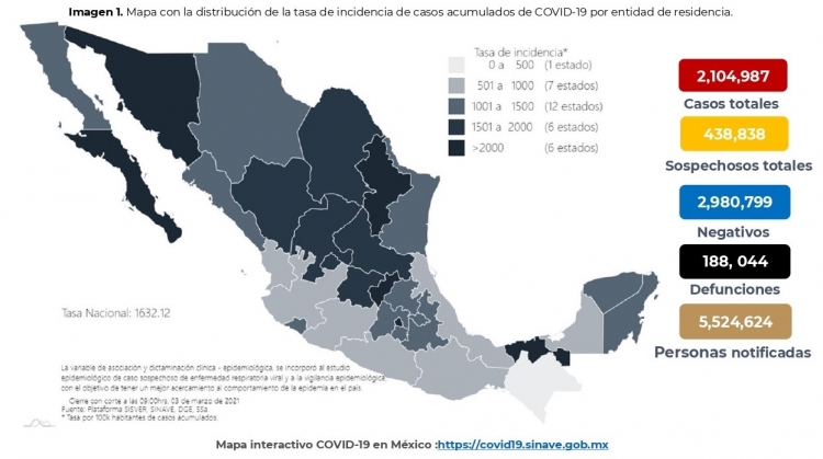 México acumula 2,104,987 casos confirmados por COVID-19 