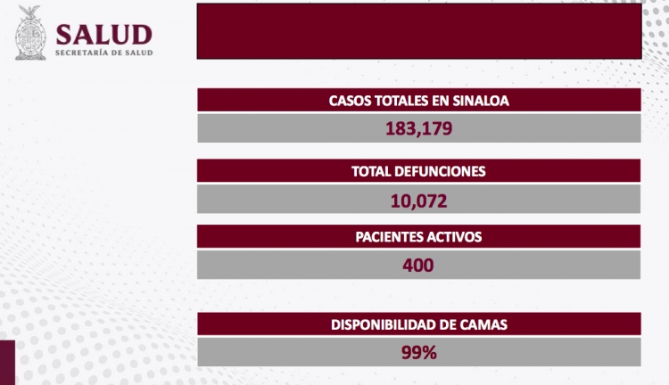 Sinaloa no tiene nuevos contagios, ni defunciones por Covid-19