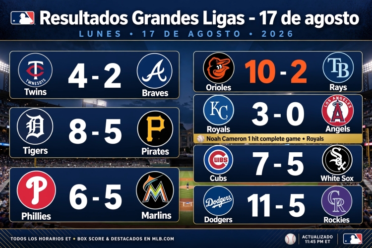 Joya del novato Cameron con Reales y paliza de Orioles