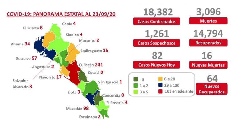 Sinaloa acumula 18,382 casos confirmados y 3,096 decesos por Covid-19