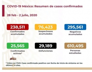 México presentó 6,471 nuevos casos positivos de Covid-19 la cifra más alta en 24 horas