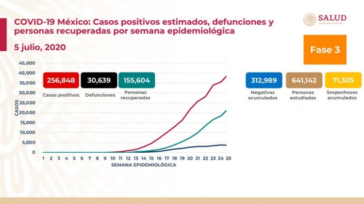 M&eacute;xico suma 256,848 casos positivos de COVID-19; hay 30,639 defunciones