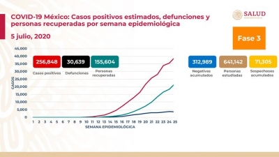 M&eacute;xico suma 256,848 casos positivos de COVID-19; hay 30,639 defunciones