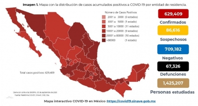 México acumula 629,409 casos confirmados de COVID-19; hay 67,326 defunciones