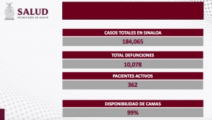 Sinaloa sin nuevos contagios ni defunciones por COVID-19