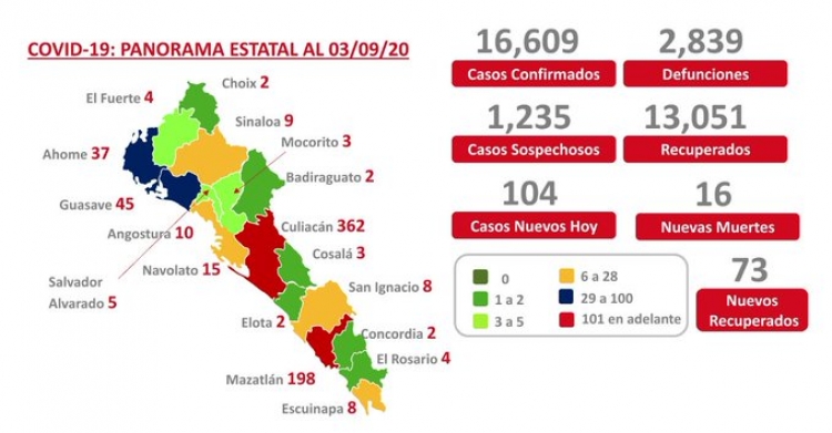 Sinaloa acumula 16,609 casos confirmados de COVID-19; hay 2,839 defunciones