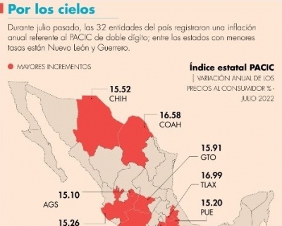 Inflaci&oacute;n anual del Pacic, a doble d&iacute;gito en los 32 estados del pa&iacute;s