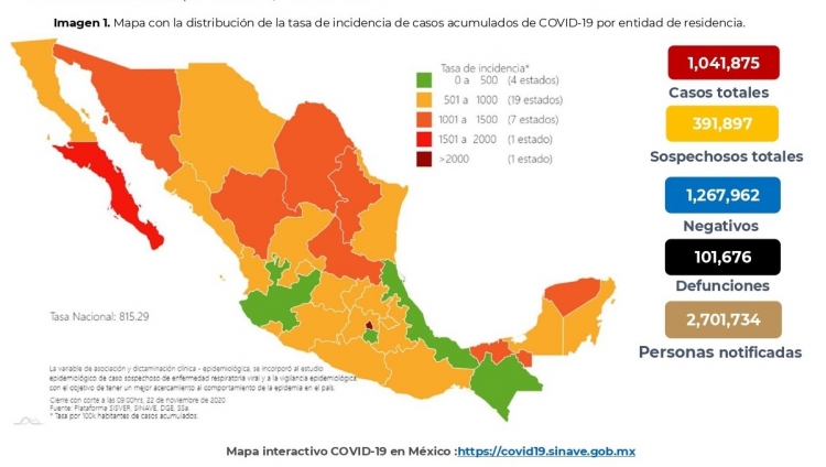 Al 22 de noviembre de 2020 hay 1,041,875 casos confirmados y 101,676 defunciones por COVID19