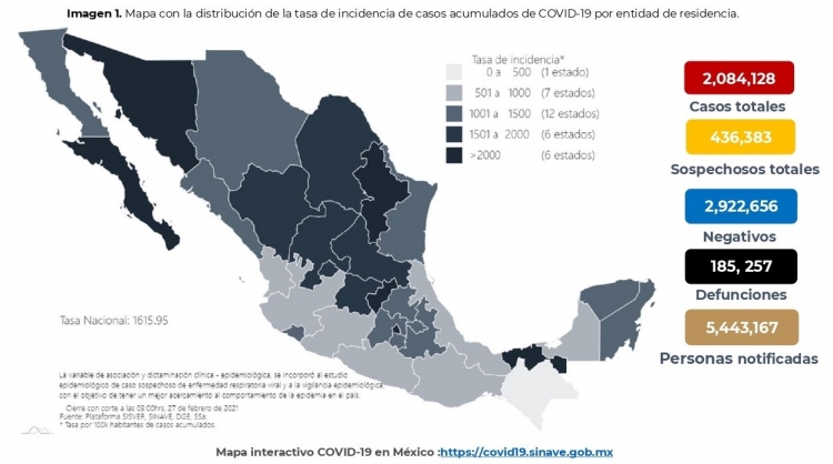Al 27 de febrero de 2021: hay 2,084,128 casos confirmados por COVID-19