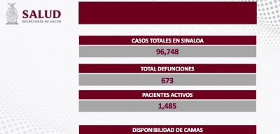 Sinaloa registr&oacute; 21 nuevos contagios, y cero defunciones por COVID-19