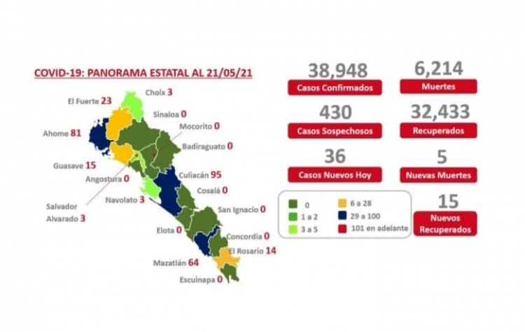 Se reportaron 36 nuevos casos de contagio por el virus covid-19 en Sinaloa