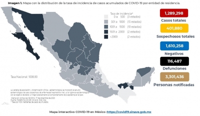 M&eacute;xico acumula 1,289,298 casos confirmados por COVID19