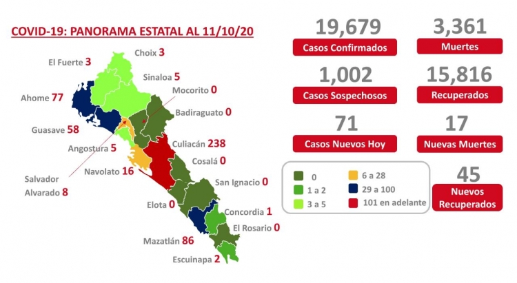 Los contagios en Sinaloa no ceden, hoy, fueron 71 nuevos positivos