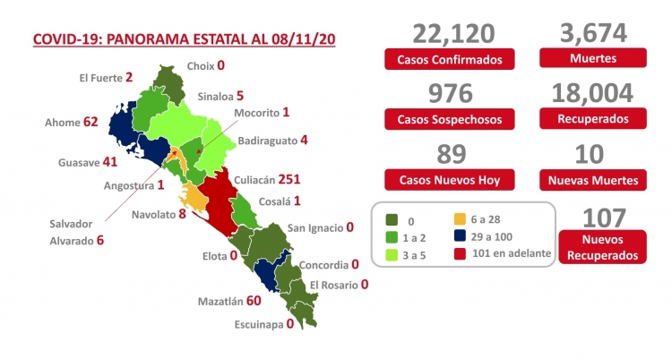 Culiacán registró 67 casos positivos de 89 en Sinaloa, hoy