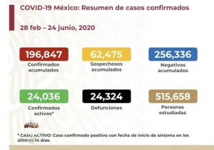 M&eacute;xico suma 196,847 casos confirmados de COVID-19; hay 24,324 defunciones