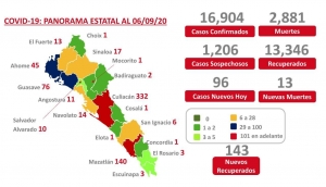Sinaloa acumula 16,904 casos confirmados de COVID-19; hay 2,881 defunciones