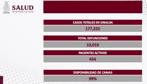 Sinaloa acumul&oacute; 12 nuevos contagios, y cero defunciones por COVID-19