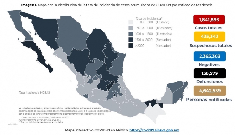 Al 29 de enero de 2021 hay 1,841,893 casos confirmados por COVID-19