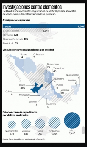 Prevalece impunidad en delitos cometidos por polic&iacute;as
