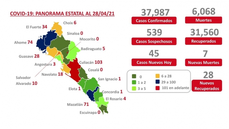 Plataforma indic&oacute; que existen 45 nuevos casos de contagio por covid en Sinaloa