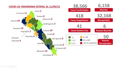 Se reportaron 41 nuevos casos de contagio de covid - 19 en Sinaloa