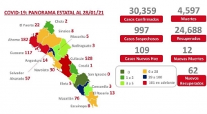 Al 28 de enero 2021 hay 30,359 casos confirmados por COVID-19