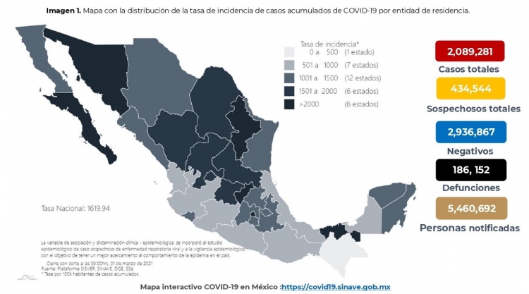 Al 01 de marzo de 2021 hay 2,089,281 casos totales de COVID-19