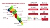 Sinaloa acumula 27,597 casos confirmados por COVID-19 por COVID-19