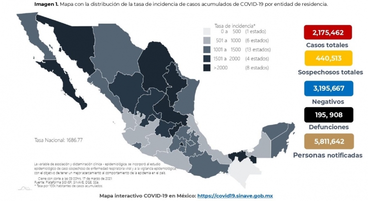 México acumula 2,175,462 casos confirmados por COVID-19