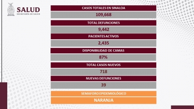 Sinaloa registró 718 nuevos contagios de COVID-19