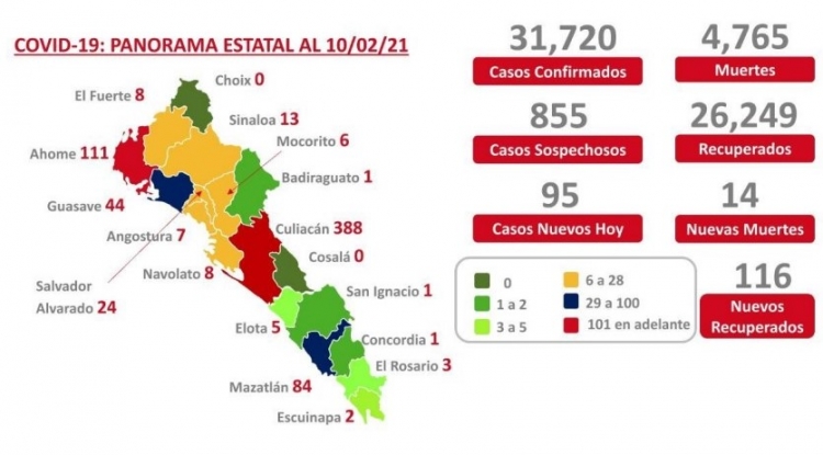 Al 10 de febrero 2021: hay 31,720 casos confirmados de COVID-19