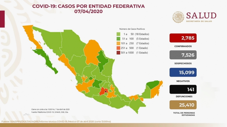 Suman 2 mil 785 casos confirmados de COVID-19 en México; mientras que hay 141 muertos por la enfermedad
