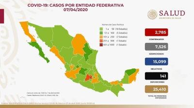 Suman 2 mil 785 casos confirmados de COVID-19 en M&eacute;xico; mientras que hay 141 muertos por la enfermedad
