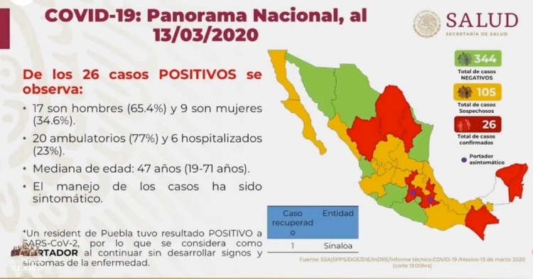 M&eacute;xico suma 26 casos de coronavirus confirmados