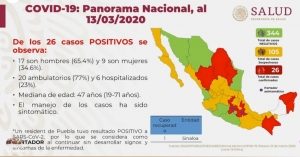 M&eacute;xico suma 26 casos de coronavirus confirmados