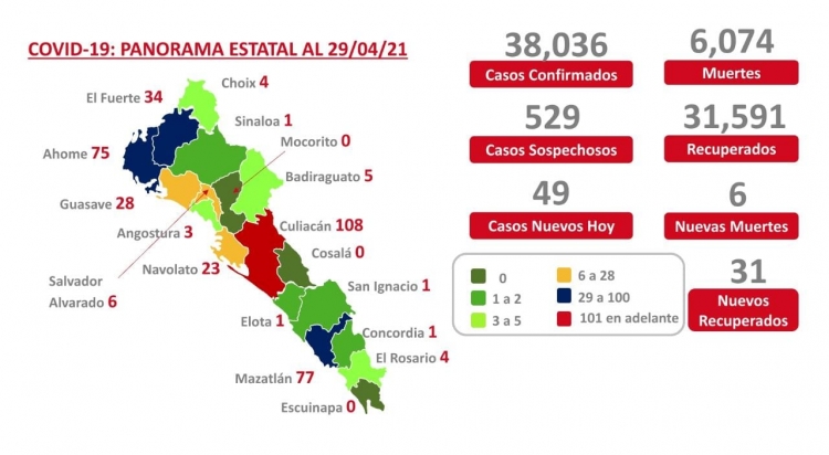 Se registraron en plataforma 49 nuevos casos de contagio de Covid en Sinaloa