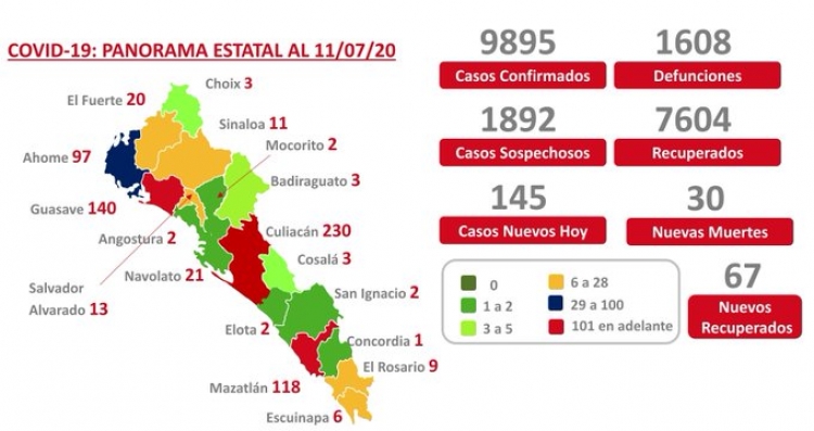 Sinaloa suma 1,608 defunciones por COVID-19; hay 9,895 casos confirmados