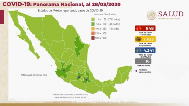 Suman 848 casos confirmados de COVID-19 en México; hay 16 defunciones
