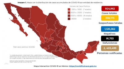 México acumula este sábado 924,962 casos confirmados por COVID-19; hay 91,753 defunciones