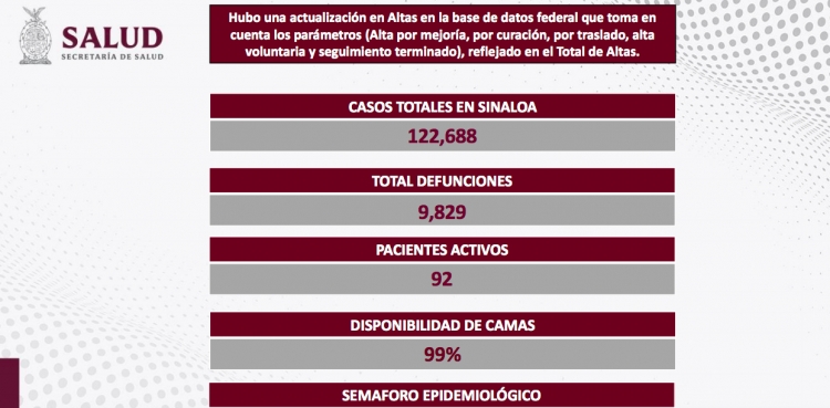 Sinaloa inici&oacute; la primera semana de mayo con cero contagios, y 2 muertes por COVID-19