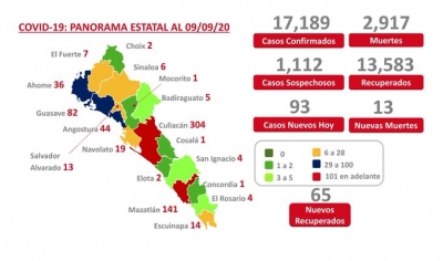 Sinaloa acumula 17,189 casos confirmados de COVID-19; hay 2,917 defunciones