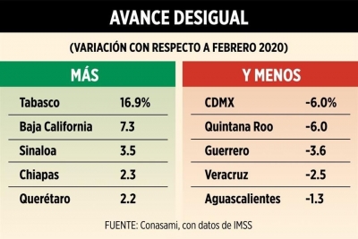 Batallan estados con los empleos, Sinaloa en el puesto 3 de los estados con m&aacute;s incremento